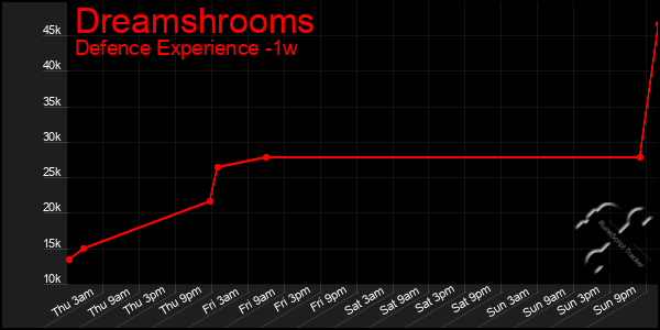 Last 7 Days Graph of Dreamshrooms