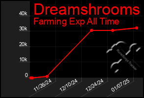 Total Graph of Dreamshrooms