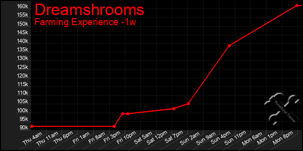 Last 7 Days Graph of Dreamshrooms