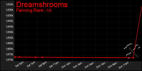 Last 24 Hours Graph of Dreamshrooms