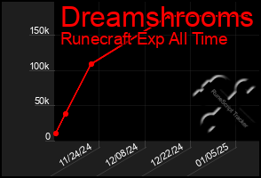 Total Graph of Dreamshrooms