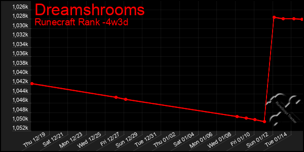 Last 31 Days Graph of Dreamshrooms