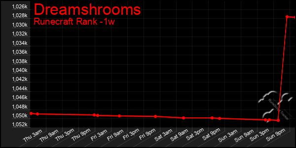 Last 7 Days Graph of Dreamshrooms