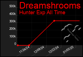 Total Graph of Dreamshrooms