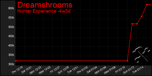 Last 31 Days Graph of Dreamshrooms