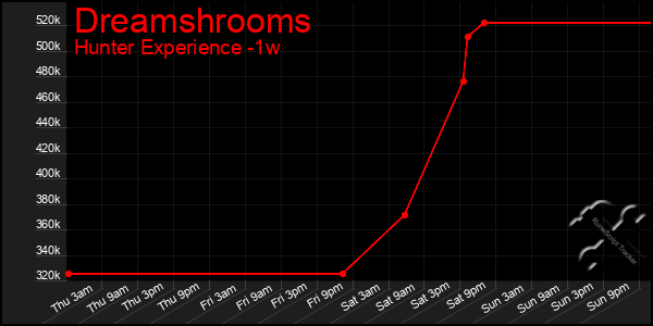 Last 7 Days Graph of Dreamshrooms