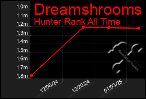 Total Graph of Dreamshrooms