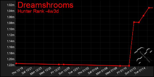 Last 31 Days Graph of Dreamshrooms