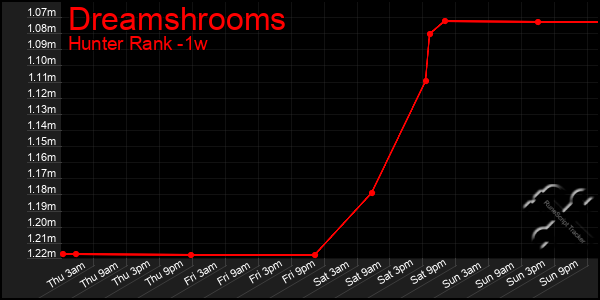 Last 7 Days Graph of Dreamshrooms