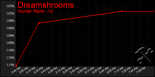 Last 24 Hours Graph of Dreamshrooms