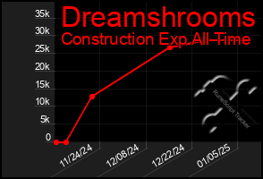 Total Graph of Dreamshrooms