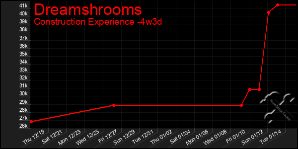 Last 31 Days Graph of Dreamshrooms