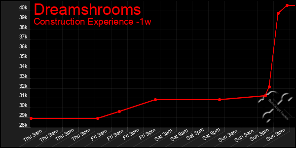 Last 7 Days Graph of Dreamshrooms