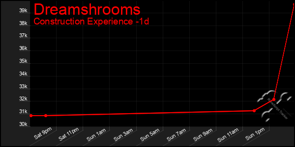 Last 24 Hours Graph of Dreamshrooms