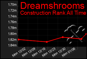 Total Graph of Dreamshrooms