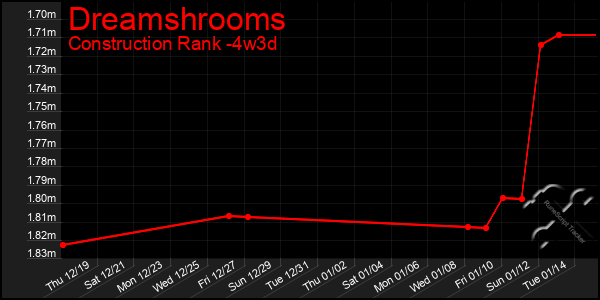 Last 31 Days Graph of Dreamshrooms