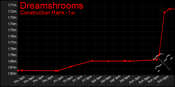 Last 7 Days Graph of Dreamshrooms