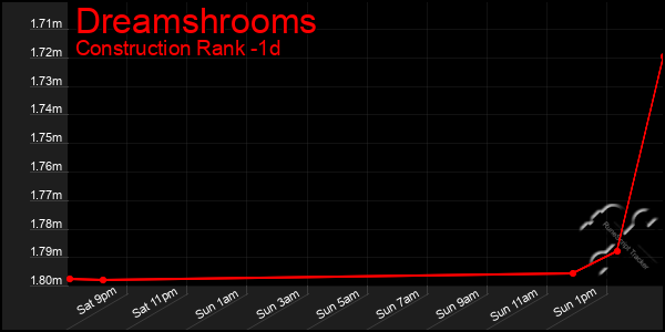 Last 24 Hours Graph of Dreamshrooms