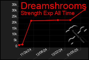 Total Graph of Dreamshrooms