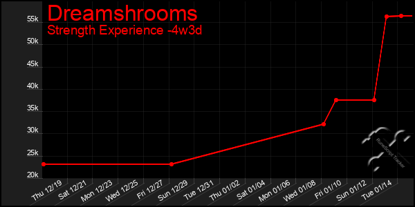 Last 31 Days Graph of Dreamshrooms