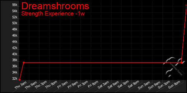 Last 7 Days Graph of Dreamshrooms