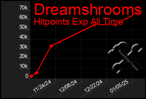 Total Graph of Dreamshrooms