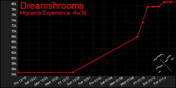 Last 31 Days Graph of Dreamshrooms