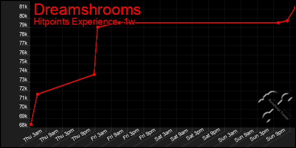 Last 7 Days Graph of Dreamshrooms