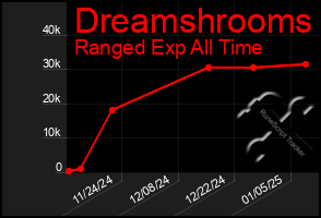 Total Graph of Dreamshrooms