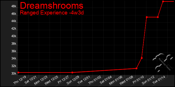 Last 31 Days Graph of Dreamshrooms