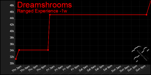 Last 7 Days Graph of Dreamshrooms