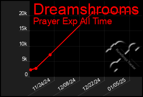 Total Graph of Dreamshrooms