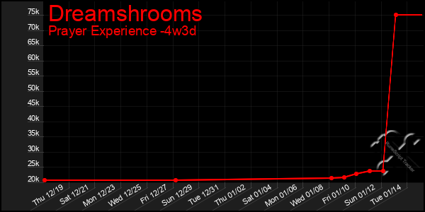 Last 31 Days Graph of Dreamshrooms