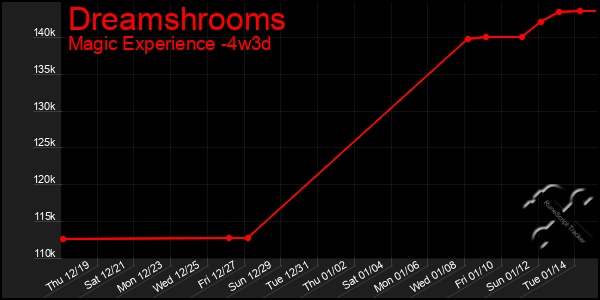 Last 31 Days Graph of Dreamshrooms