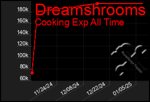 Total Graph of Dreamshrooms