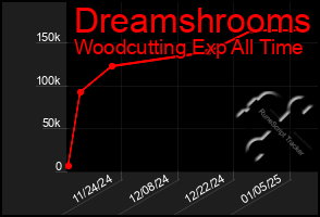 Total Graph of Dreamshrooms