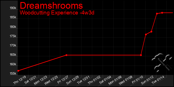 Last 31 Days Graph of Dreamshrooms