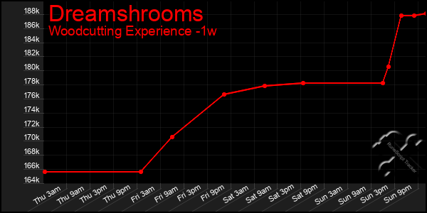 Last 7 Days Graph of Dreamshrooms