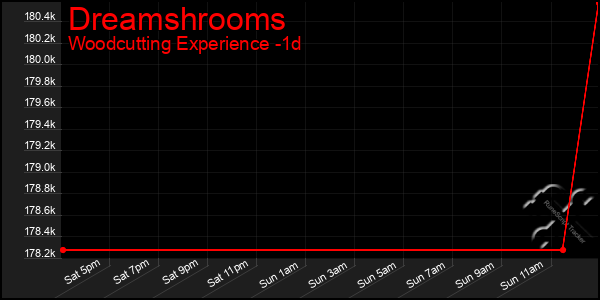 Last 24 Hours Graph of Dreamshrooms