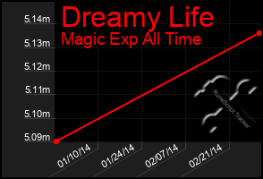 Total Graph of Dreamy Life
