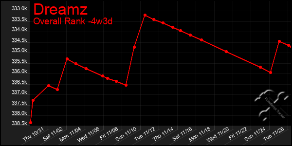 Last 31 Days Graph of Dreamz