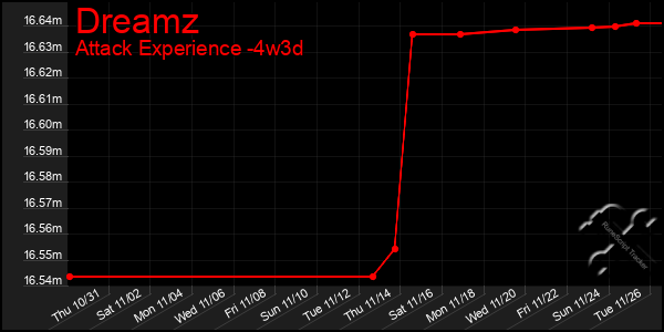 Last 31 Days Graph of Dreamz