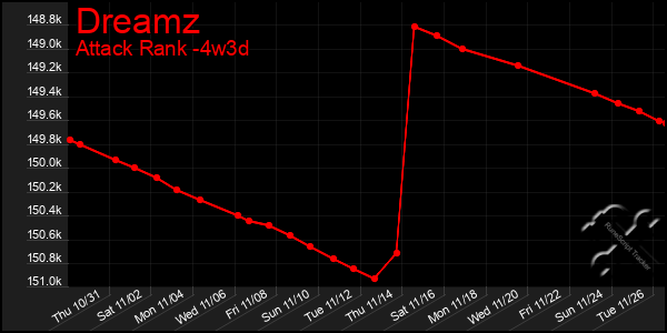 Last 31 Days Graph of Dreamz