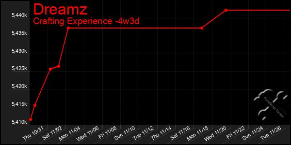 Last 31 Days Graph of Dreamz