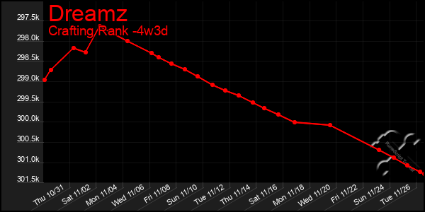 Last 31 Days Graph of Dreamz