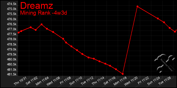 Last 31 Days Graph of Dreamz