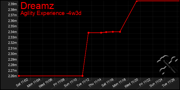 Last 31 Days Graph of Dreamz