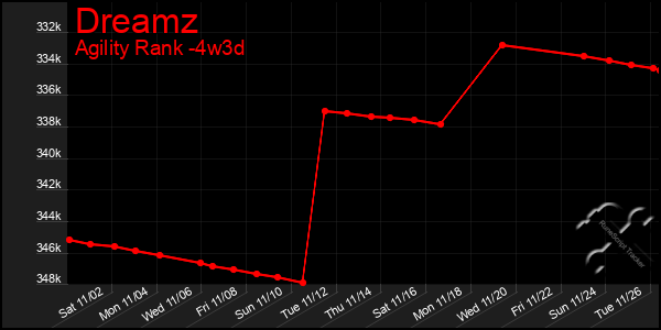 Last 31 Days Graph of Dreamz