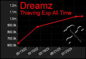 Total Graph of Dreamz