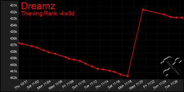 Last 31 Days Graph of Dreamz